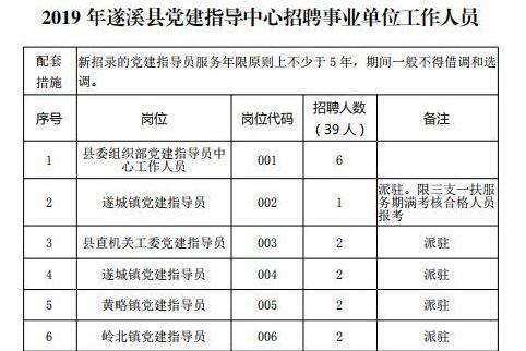 2019遂溪县党建指导中心招聘事业单位人员39名公告