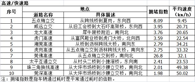 东莞、江门、阳江、茂名、湛江和云浮10月1日路况拥堵状况晨报
