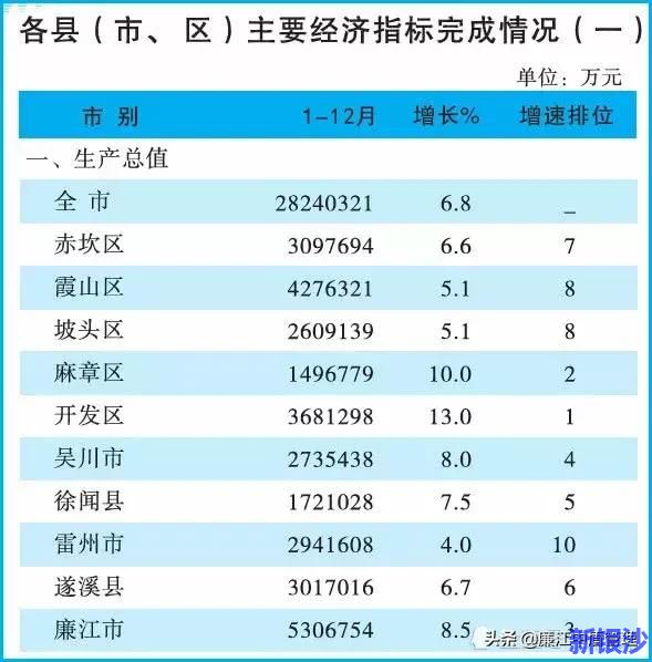 廉江腾飞！湛江2018年GDP出炉，廉江总量第一！