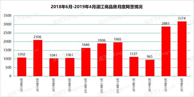 4月湛江楼市报告:房价破万13个月后首度跌至9946元/平 网签3174套