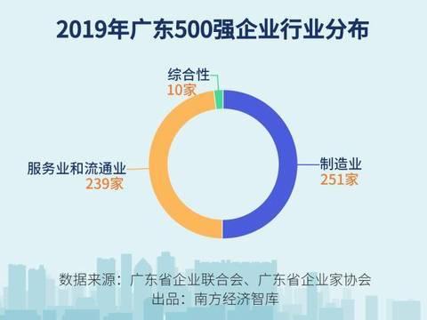 湛江4家上榜!2019广东企业500强揭晓