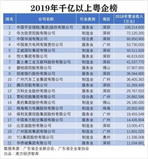 湛江4家上榜!2019广东企业500强揭晓