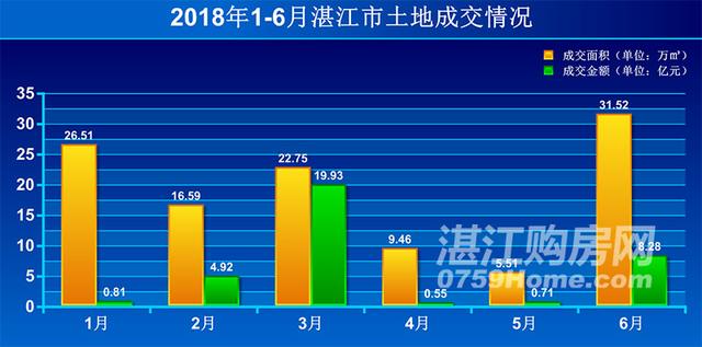 2018年1-6月湛江商品房销售情况分析报告