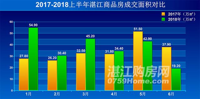 2018年1-6月湛江商品房销售情况分析报告