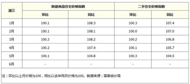 2018年1-6月湛江商品房销售情况分析报告