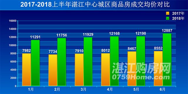 2018年1-6月湛江商品房销售情况分析报告