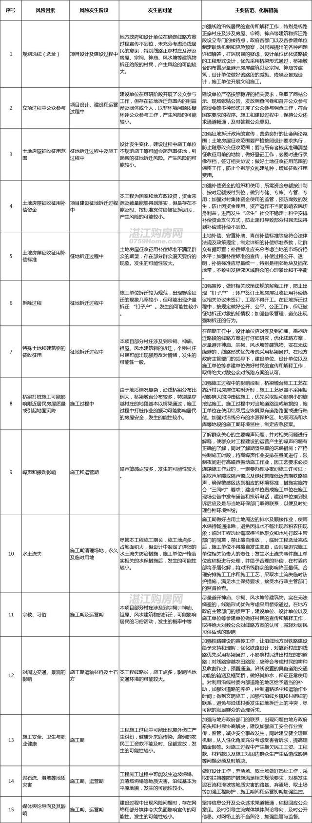 350km/h，湛江设4个站点！合湛高铁（广东段）社稳风险评估公示