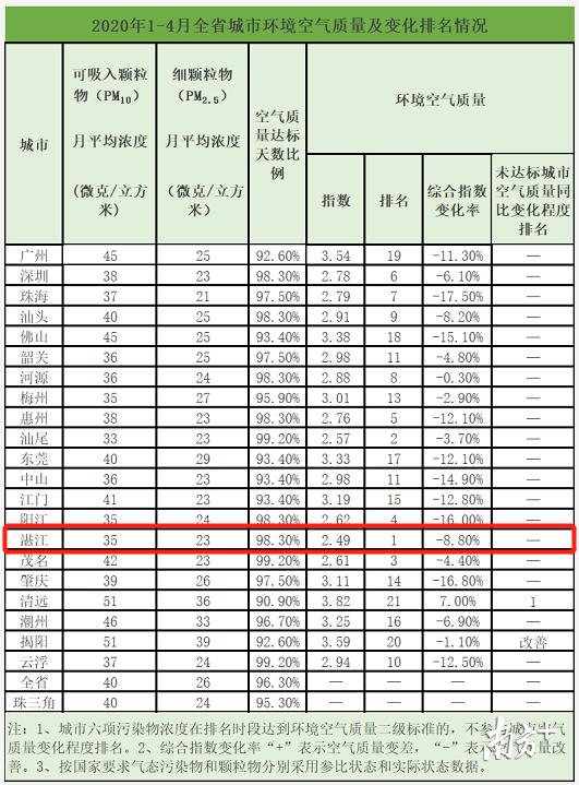 给力！湛江1-4月环境空气质量综合指数全省第一