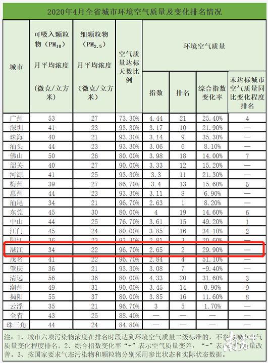 给力！湛江1-4月环境空气质量综合指数全省第一