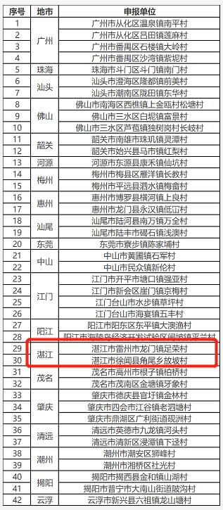 湛江这两条村入围第二批全国乡村旅游重点村备选村名单