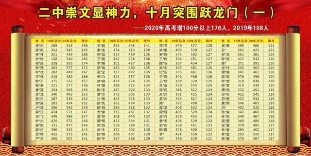 喜报！湛江这所高中公布2020年录取人数
