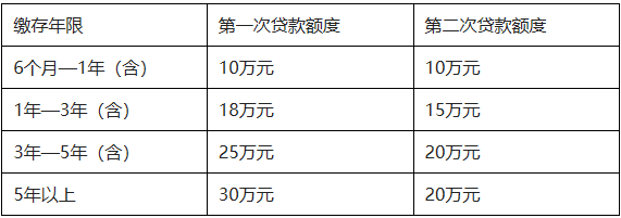 广东湛江上调公积金贷款额度：家庭贷款总额度提升至50万