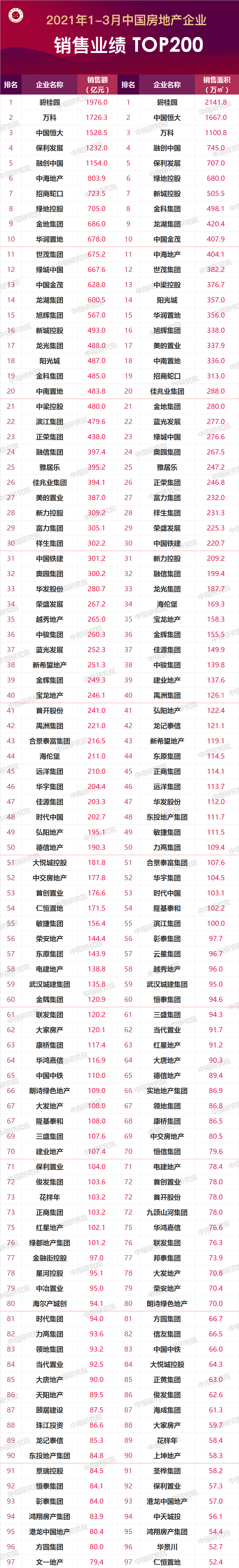 3月湛江楼市报告：住宅均价10762元/㎡ 环比跌0.03%