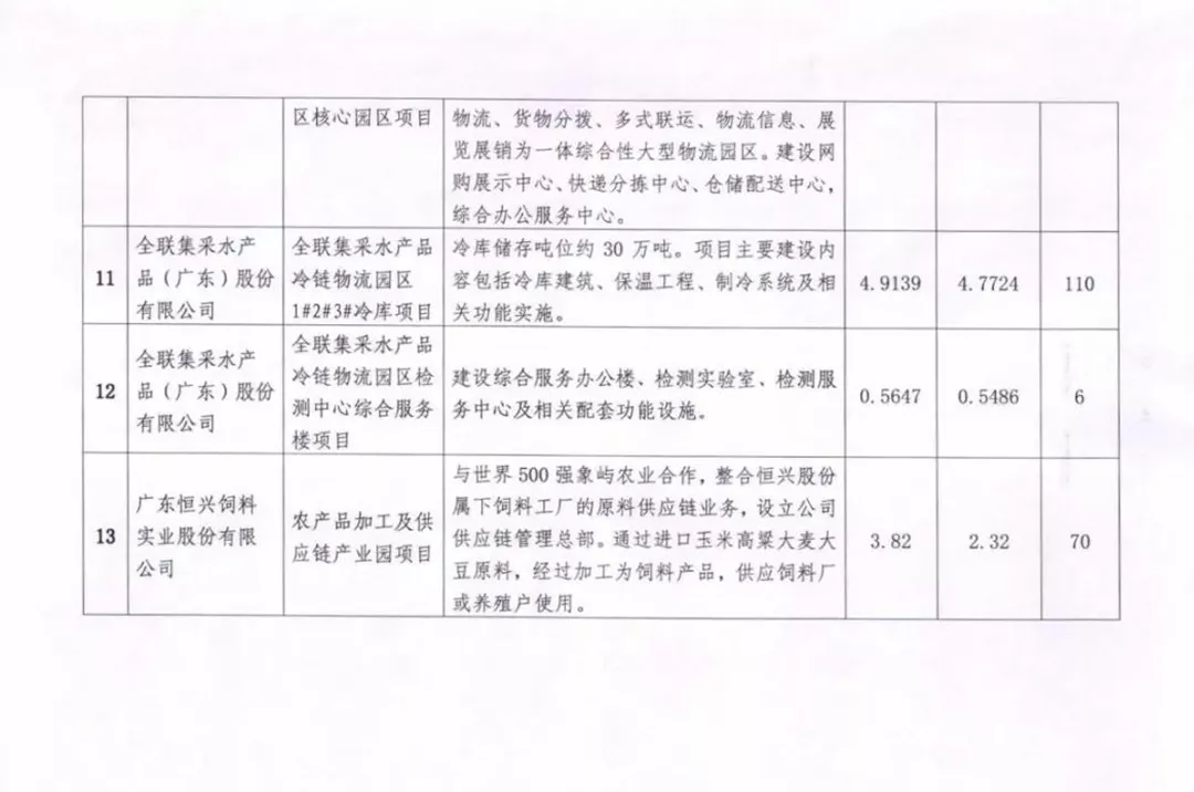 「湛江发展」逾50亿！13个项目率先“安家”粤西首个综合保税区