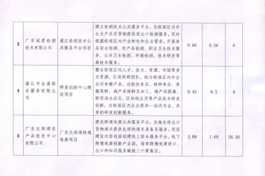 「湛江发展」逾50亿！13个项目率先“安家”粤西首个综合保税区