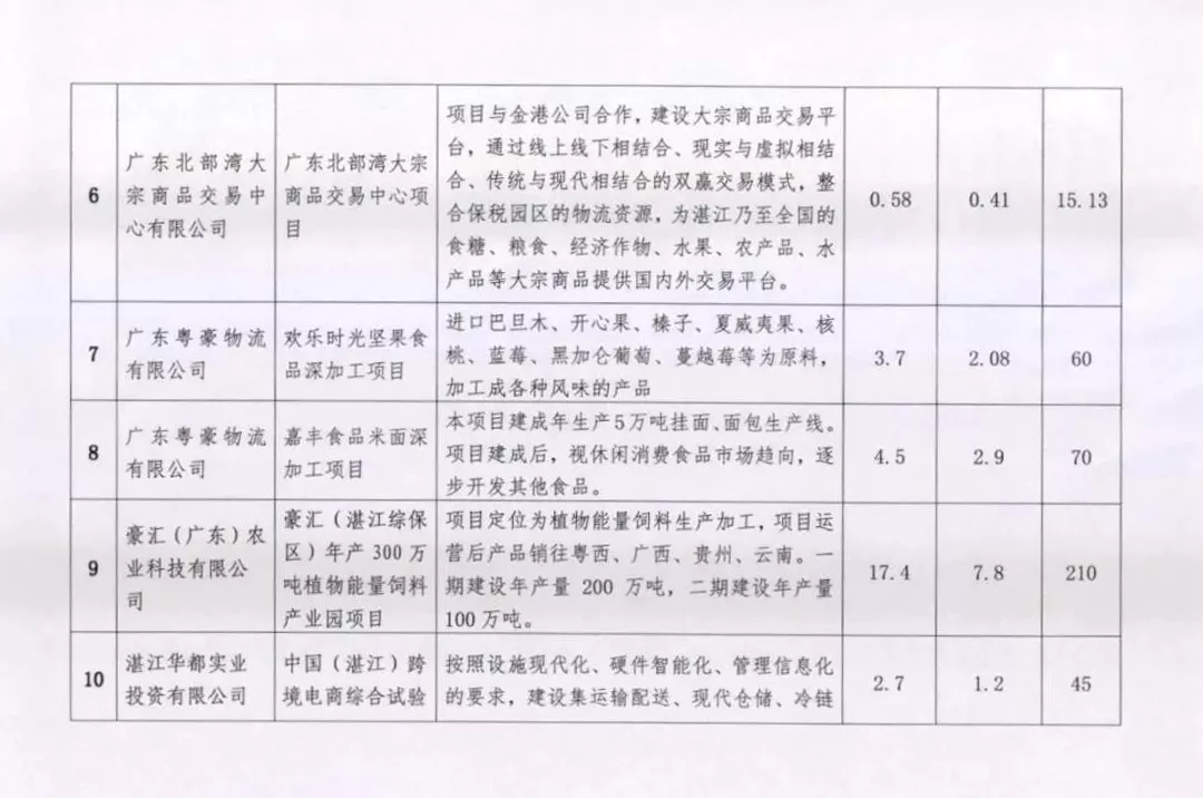 「湛江发展」逾50亿！13个项目率先“安家”粤西首个综合保税区