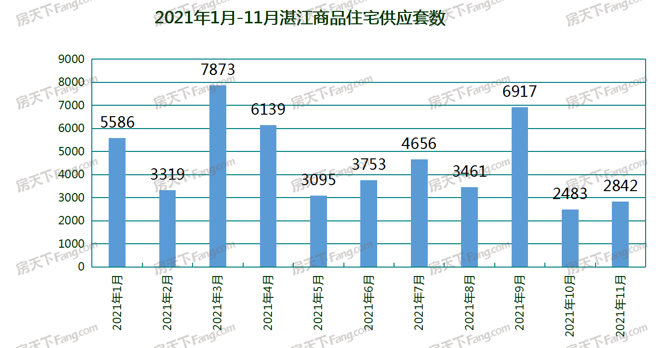 11月湛江18個項目獲預售證：新增預售3195套 環比增加21.67％