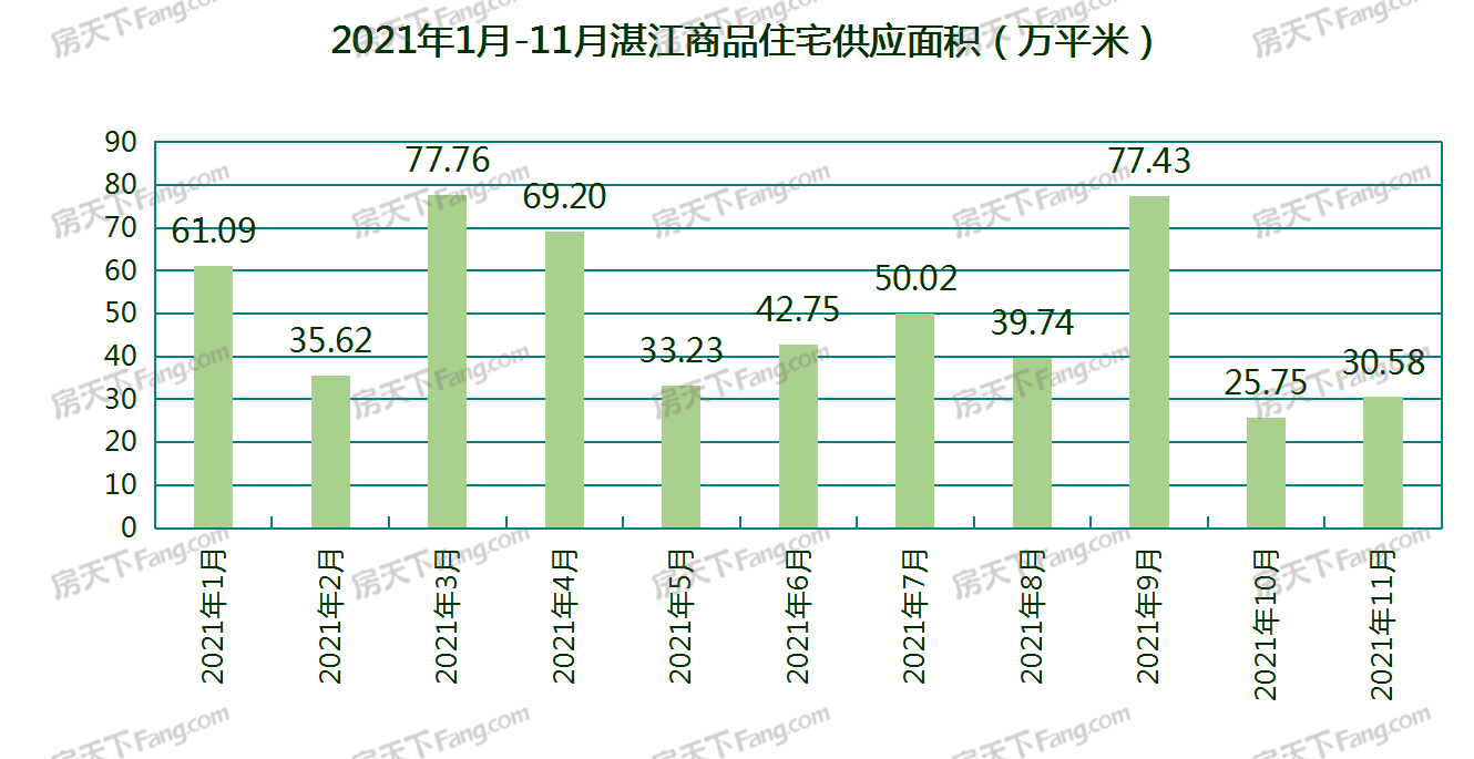 11月湛江18个项目获预售证：新增预售3195套 环比增加21.67％