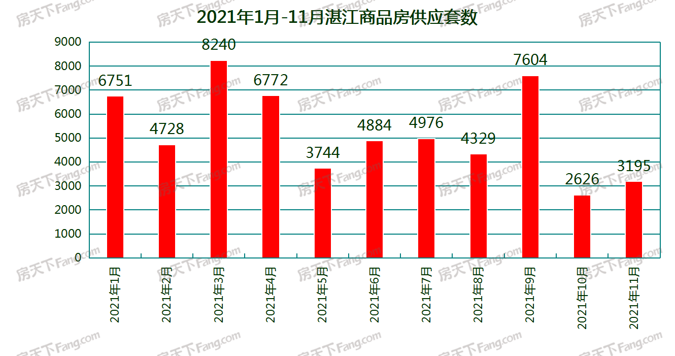 11月湛江18个项目获预售证：新增预售3195套 环比增加21.67％
