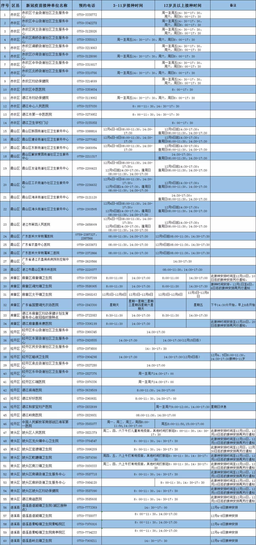 未到松懈时！湛江新冠疫苗最新最全接种点来了