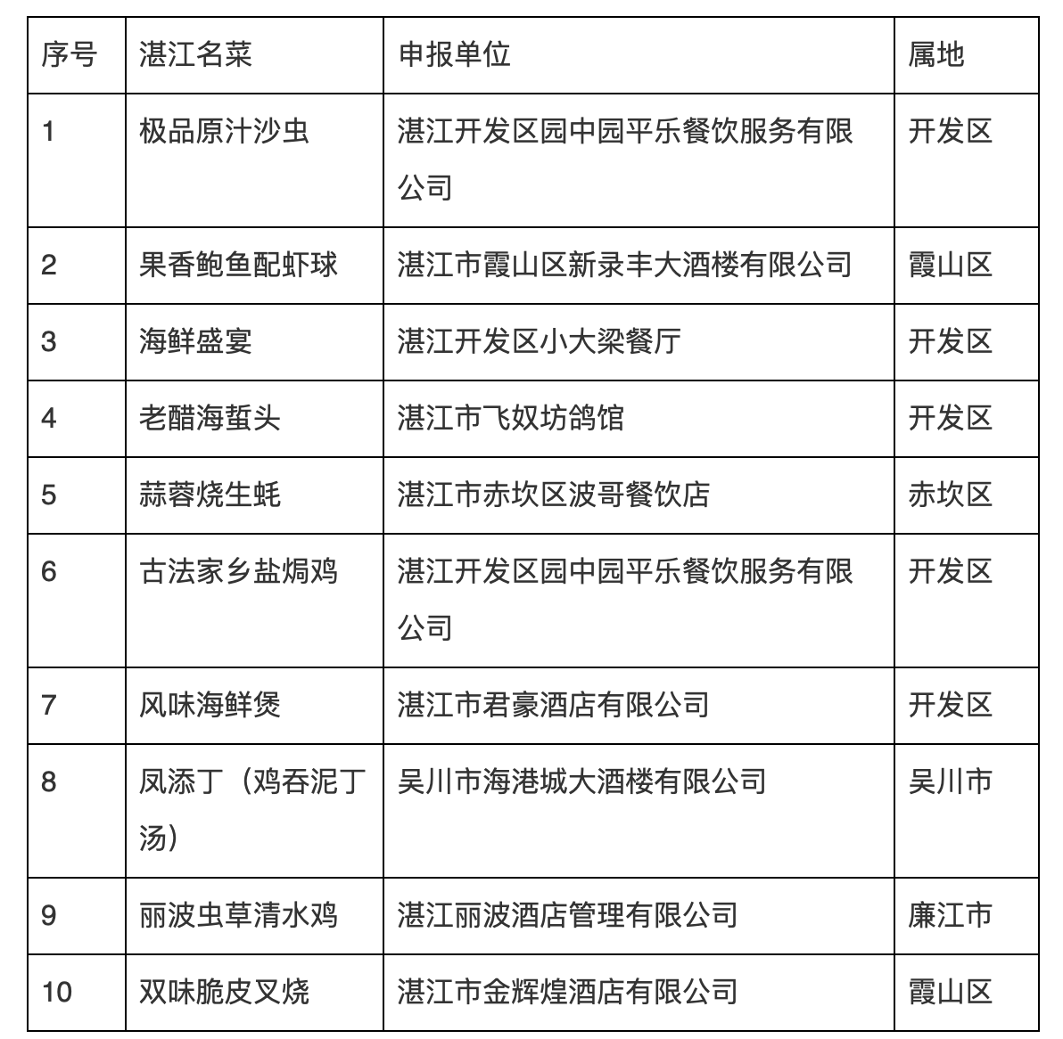 投票｜2021年“湛江餐饮名店、名菜名点”来了，你最喜欢哪家店？