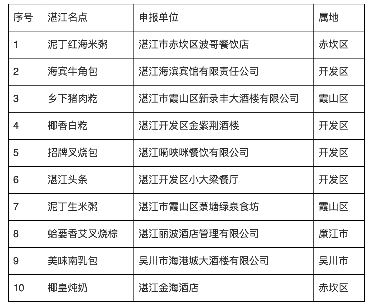 投票｜2021年“湛江餐饮名店、名菜名点”来了，你最喜欢哪家店？