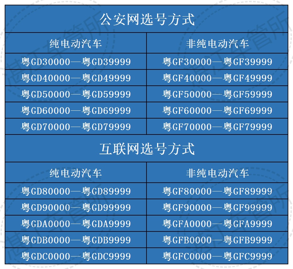 湛江新一批新能源汽车号段明天投放!教你这样选靓号→