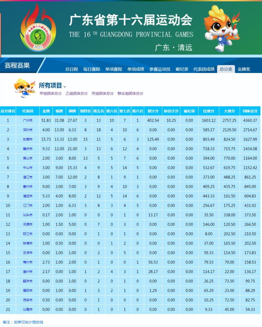 棒！本届省运会湛江队已获3金7银12铜