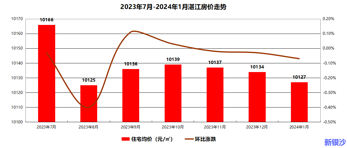 1月湛江房价数据出炉：均价10127元/平方米 环比下降0.07%..